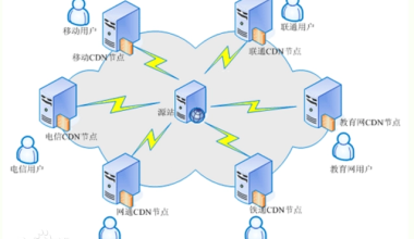 浅谈一下CDN与免费的CDN - Lucky博客